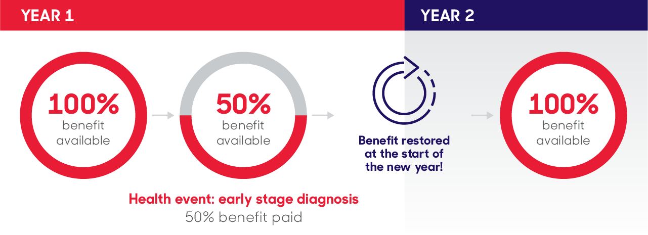 Chart showing the potential benefits over a two year span